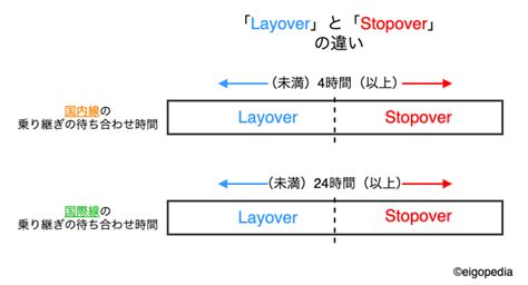 空港で、 乗り継ぎ の意味で使用される Layover と Stopover に違いはありますか？ Eigopedia