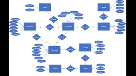 Membuat Rancangan Umldfderd Wireframemockup