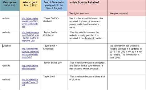 Melindas Ict Blog Information Sources Table