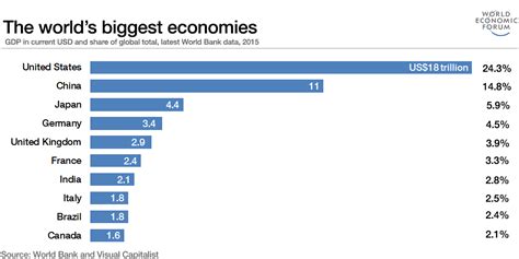 The Worlds 10 Biggest Economies In 2017 World Economic Forum