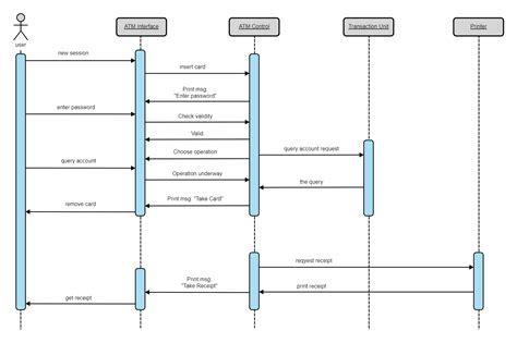Uml Sequence Diagram For Atm Edrawmax Template
