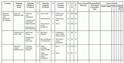 Risk Assessment For Qbd Why Fmea Fails Quality By Design For Biotech