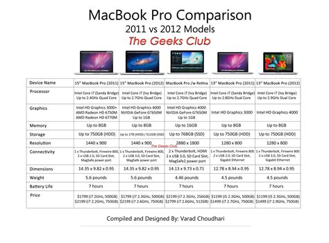 Macbook Pro 2012 Models Differences And Comparison Chart