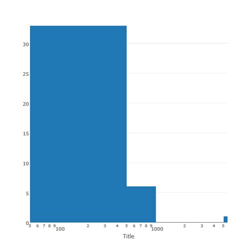R Plotly Histogram With Log Bins Stack Overflow Hot Sex Picture