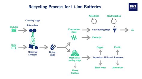 Safely Avoiding Hazards During The Recycling Of Lithium Ion Batteries