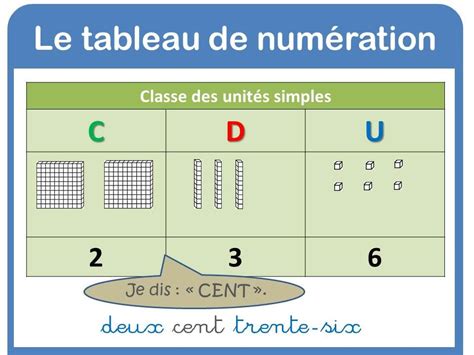 La Numération Jusquà 999 Professor Math 5 Dyscalculia Cycle 3