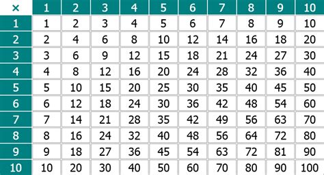 Tabela De MultiplicaÇÃo Para Imprimir