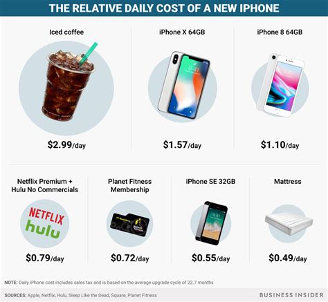 How To Justify Buying The 999 Iphone X In One Chart Business Insider