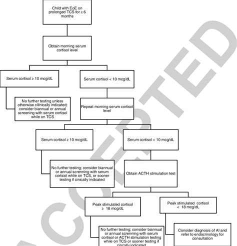 Proposed Adrenal Insufficiency Diagnostic Algorithm For Step