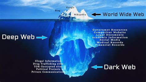 the deep web iceberg explained gragmar