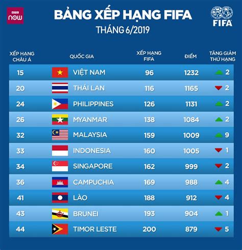 Asean Fifa Rankings Update June 2019 14 June 2019 Rsoccer