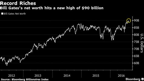 Bill gates is one of the richest men who has ever lived and regularly features high on the list of the world's wealthiest individuals. Bill Gates' net worth hits $90B, proving Thomas Piketty's ...