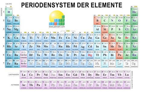 Ich habe für meine schüler periodensysteme erstellt, damit diese jederzeit ausdrucken können, die ich hier als jpg und pdfs zur verfügung stelle. Periodensystem Der Elemente Mit Namen Zum Ausdrucken