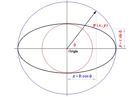 Calculation Of Ellipse Arc Length