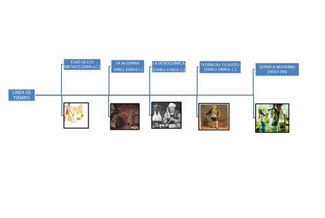 La QuÍmica Enamora Historia De La QuÍmica Linea De Tiempo