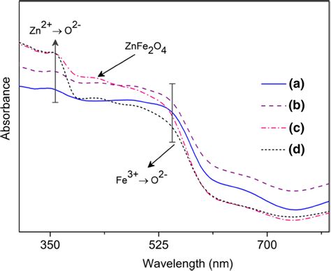 Drs Uvvisible Absorption Spectrum Of A Pure Fe2o3 B Izo25 C