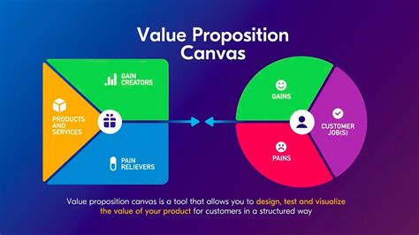 Value Proposition Canvas By Explained Through The Uber