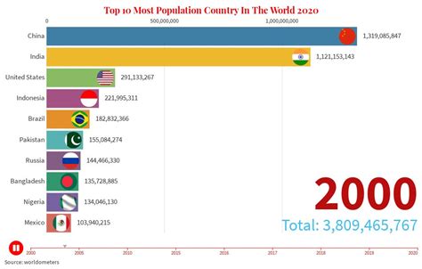 China, officially the people's republic of china, is a country in east asia. top 10 most population country in the world 2020 | Flourish