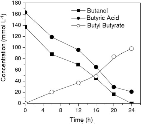 Profile Of Butyl Butyrate Formation And Consumption Of Feedstock On The