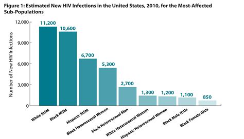 Hiv Infection Rates Continue To Rise Among Msm And Communities Of Color
