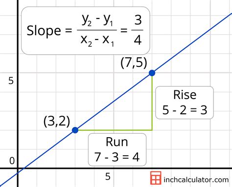 Slope Calculator Find The Slope Of A Line Inch Calculator