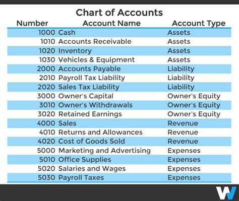 Chart Of Accounts Design