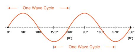 Characteristics Of Sinusoidal Signals Sine Waves Video Tutorial