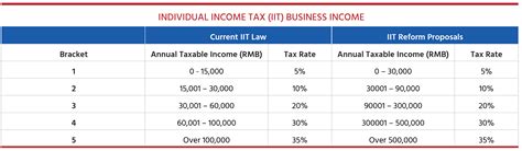 Income in america is taxed by the federal government, most state governments and many local governments. China Individual Income Tax (IIT) | Reform 2018 October ...