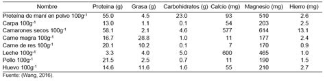 Importancia Nutricional Y Econ Mica Del Man Arachis Hypogaea L