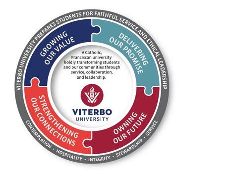 Viterbo Launches New Leadership Structure Viterbo University