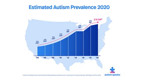 Cdc Estimate On Autism Prevalence Increases By Nearly 10 Percent To 1