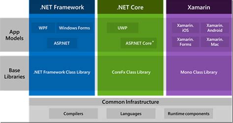 Net Core Vs Net Framework Microsoft Profilewes