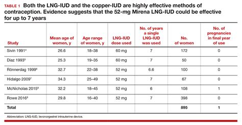 Mirena Iud Effectiveness Rate 16 Qs About The Copper Iud Paragard Safety Side Effects More