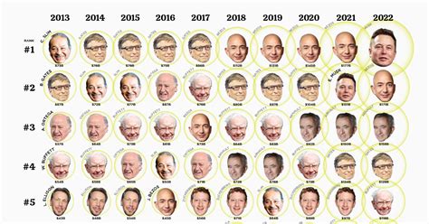 Ranked The Worlds Richest Billionaires Over The Past 10 Years