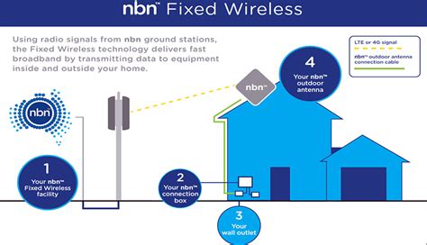 Nbn Technology 101 What Is Fixed Wireless Nbn Australias