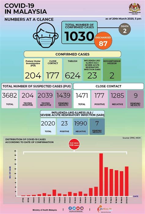 Total and new cases, deaths per day, mortality and recovery rates, current active cases, recoveries, trends and timeline. Malaysia Has 130 New Covid-19 cases In One Day; Now Has ...