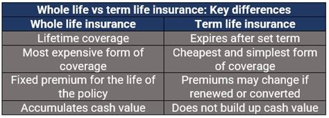 What Is Whole Life Insurance And How Does It Work Insurance Business