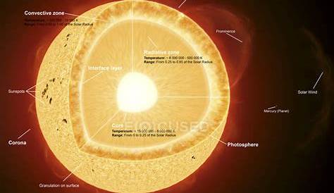 Parts of the sun with labels — plasma, geophysics - Stock Photo