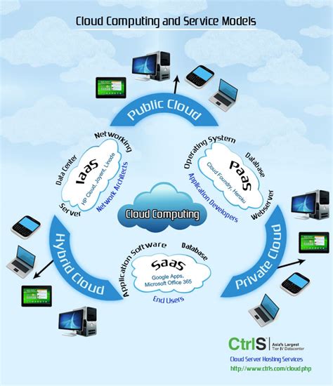 Cloud Computing And Service Models Infographic Cloud Computing