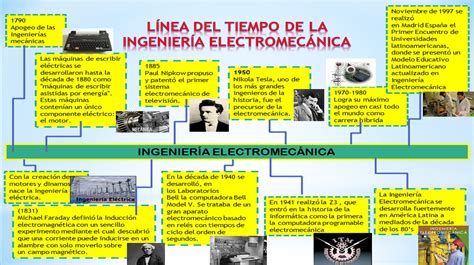 Innovaciones Tecnologicas L Nea Del Tiempo De La Carrera Ingenier A