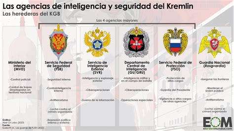 ¿cuáles Son Los Servicios De Inteligencia Rusos El Orden Mundial Eom