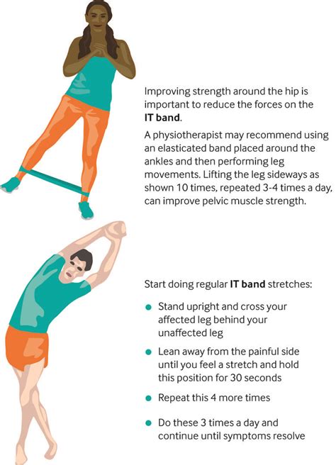 It Band Stretches Rehabilitation Exercises Iliotibial Band Syndrome