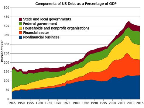 Department of the treasury can borrow to fund the government. File:Components of total US debt.svg - Wikimedia Commons