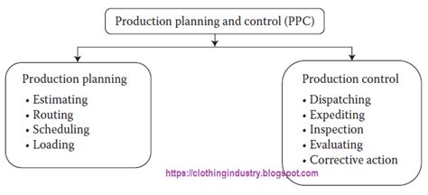 Functions Of Production Planning And Control Ppc In Clothing Industry