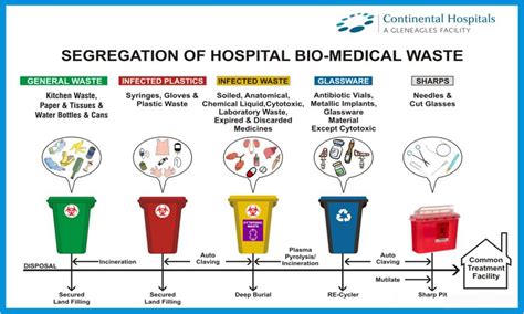 Bio Medical Waste Management Biomedical Waste Managem Vrogue Co
