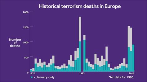 Terror Deaths In Western Europe At Highest Level Since 2004 Bbc Newsbeat