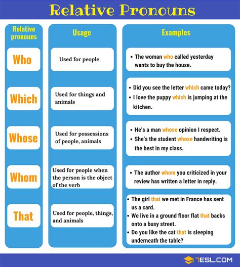 The basic relative pronouns are who, which, and that; Relative Pronoun: Definition, List and Examples of ...