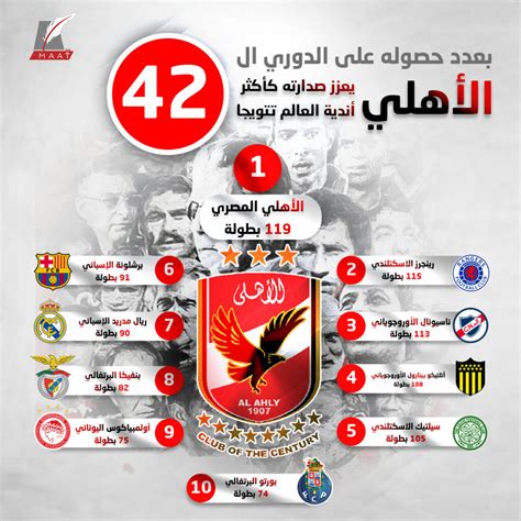 جريدة البوكس نيوز تنقل الأخبار المحلية والعالمية عبر جريدة البوكس نيوز في الشأن السياسي، الاقتصادي، الرياضي، المقالات، والمزيد حصريا عبر منصتنا. بعدد حصوله على الدوري ال 42 الأهلي يعزز صدارته كأكثر أندية ...