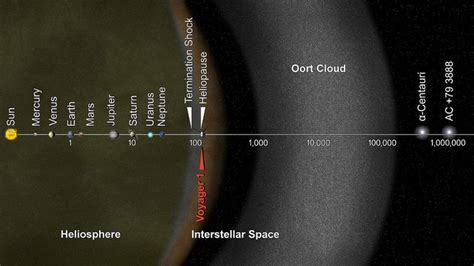 A Map Of Our Solar System That Puts It Into Proper Perspective Oort