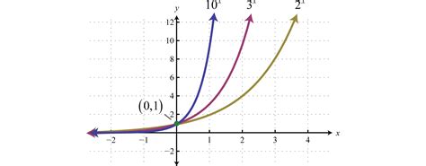 Exponential Functions And Their Graphs